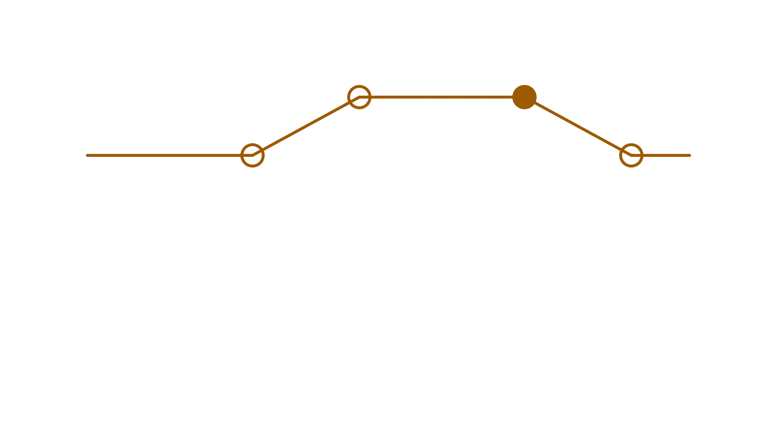 Flat title card over a line routed through four nodes, one of them filled